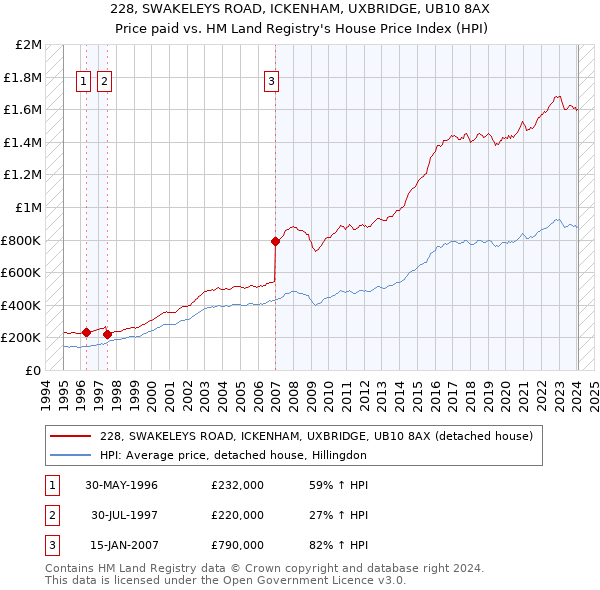 228, SWAKELEYS ROAD, ICKENHAM, UXBRIDGE, UB10 8AX: Price paid vs HM Land Registry's House Price Index