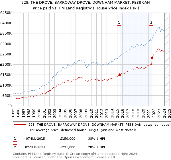 228, THE DROVE, BARROWAY DROVE, DOWNHAM MARKET, PE38 0AN: Price paid vs HM Land Registry's House Price Index