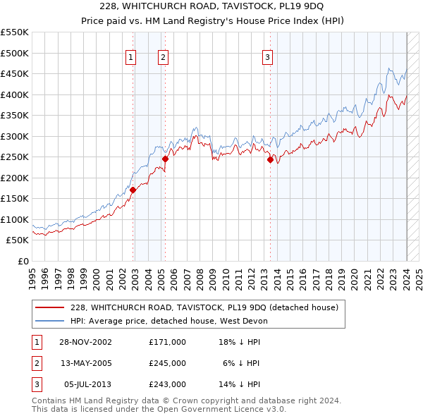 228, WHITCHURCH ROAD, TAVISTOCK, PL19 9DQ: Price paid vs HM Land Registry's House Price Index