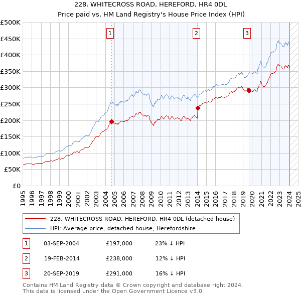 228, WHITECROSS ROAD, HEREFORD, HR4 0DL: Price paid vs HM Land Registry's House Price Index