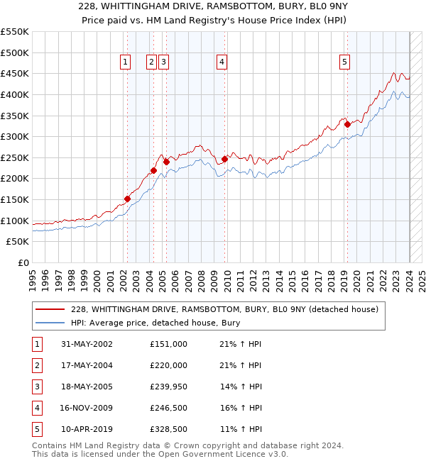 228, WHITTINGHAM DRIVE, RAMSBOTTOM, BURY, BL0 9NY: Price paid vs HM Land Registry's House Price Index