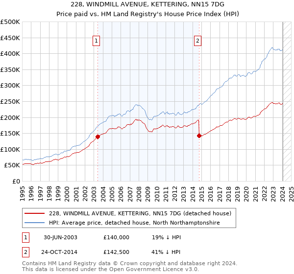 228, WINDMILL AVENUE, KETTERING, NN15 7DG: Price paid vs HM Land Registry's House Price Index