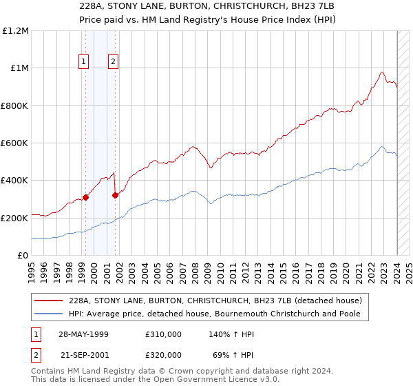 228A, STONY LANE, BURTON, CHRISTCHURCH, BH23 7LB: Price paid vs HM Land Registry's House Price Index