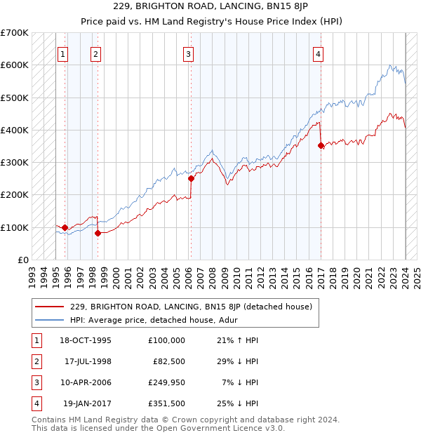 229, BRIGHTON ROAD, LANCING, BN15 8JP: Price paid vs HM Land Registry's House Price Index