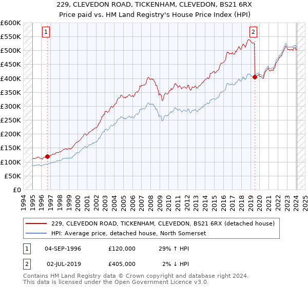 229, CLEVEDON ROAD, TICKENHAM, CLEVEDON, BS21 6RX: Price paid vs HM Land Registry's House Price Index