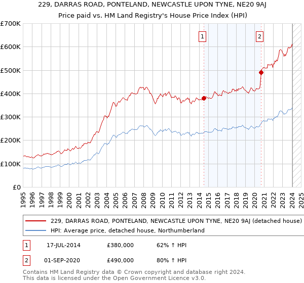 229, DARRAS ROAD, PONTELAND, NEWCASTLE UPON TYNE, NE20 9AJ: Price paid vs HM Land Registry's House Price Index