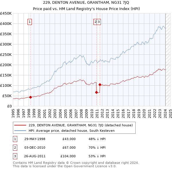 229, DENTON AVENUE, GRANTHAM, NG31 7JQ: Price paid vs HM Land Registry's House Price Index