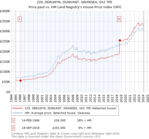 229, DERLWYN, DUNVANT, SWANSEA, SA2 7PE: Price paid vs HM Land Registry's House Price Index
