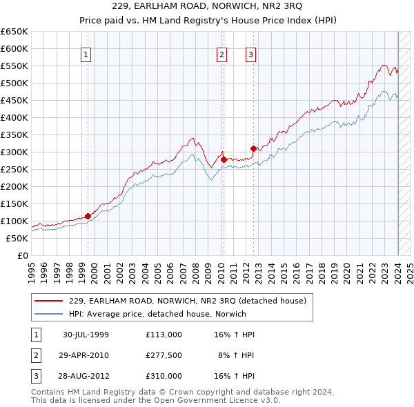229, EARLHAM ROAD, NORWICH, NR2 3RQ: Price paid vs HM Land Registry's House Price Index