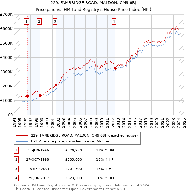 229, FAMBRIDGE ROAD, MALDON, CM9 6BJ: Price paid vs HM Land Registry's House Price Index