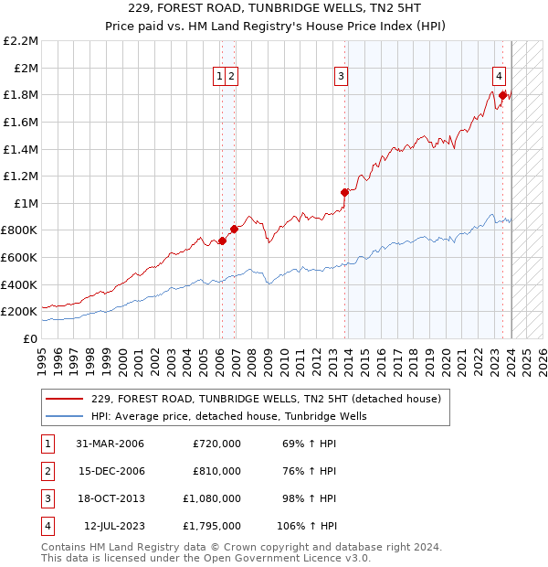 229, FOREST ROAD, TUNBRIDGE WELLS, TN2 5HT: Price paid vs HM Land Registry's House Price Index