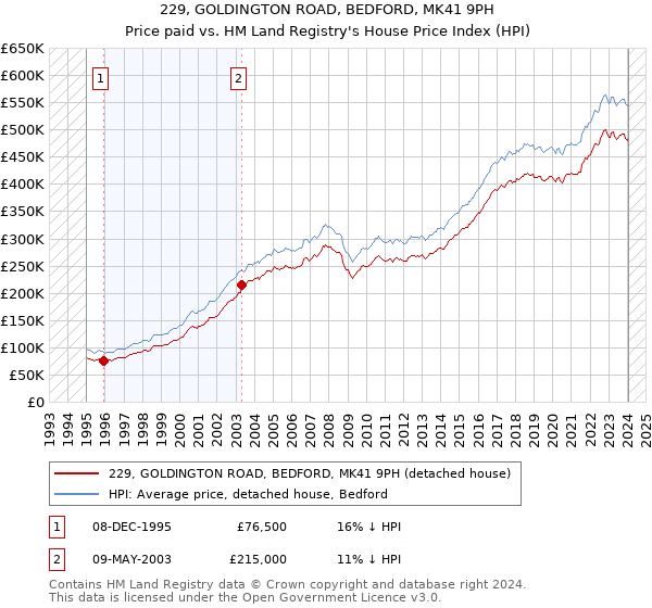 229, GOLDINGTON ROAD, BEDFORD, MK41 9PH: Price paid vs HM Land Registry's House Price Index