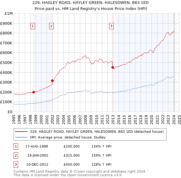 229, HAGLEY ROAD, HAYLEY GREEN, HALESOWEN, B63 1ED: Price paid vs HM Land Registry's House Price Index