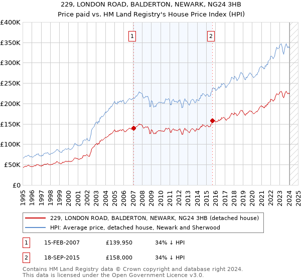 229, LONDON ROAD, BALDERTON, NEWARK, NG24 3HB: Price paid vs HM Land Registry's House Price Index