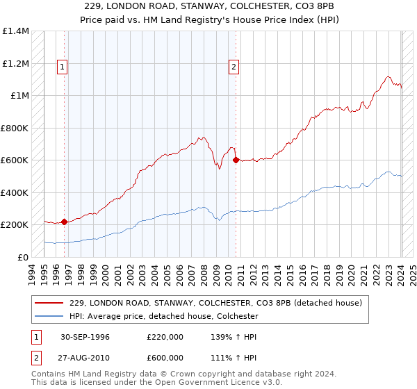 229, LONDON ROAD, STANWAY, COLCHESTER, CO3 8PB: Price paid vs HM Land Registry's House Price Index