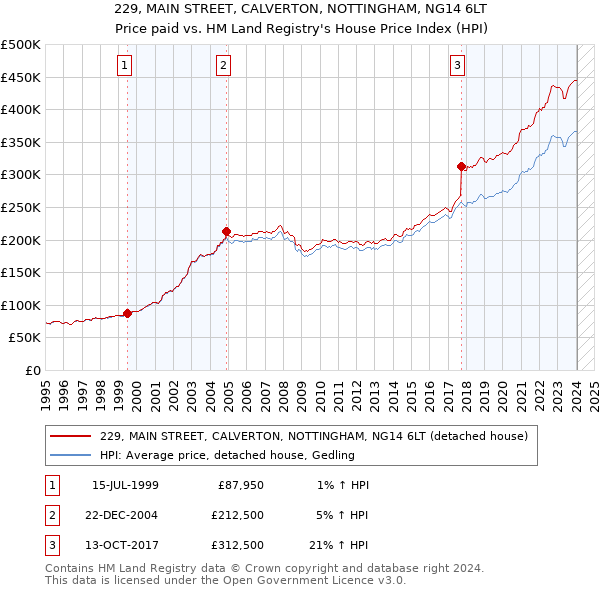 229, MAIN STREET, CALVERTON, NOTTINGHAM, NG14 6LT: Price paid vs HM Land Registry's House Price Index