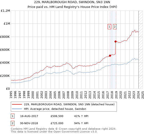 229, MARLBOROUGH ROAD, SWINDON, SN3 1NN: Price paid vs HM Land Registry's House Price Index