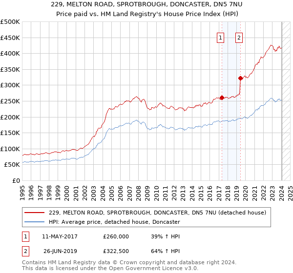 229, MELTON ROAD, SPROTBROUGH, DONCASTER, DN5 7NU: Price paid vs HM Land Registry's House Price Index