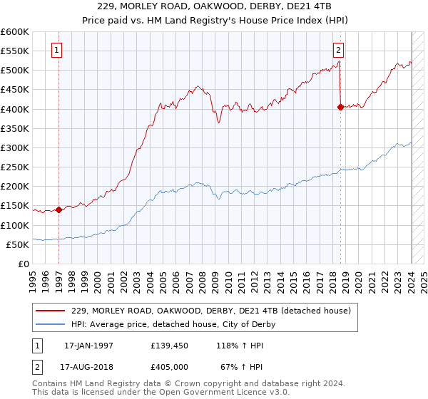 229, MORLEY ROAD, OAKWOOD, DERBY, DE21 4TB: Price paid vs HM Land Registry's House Price Index