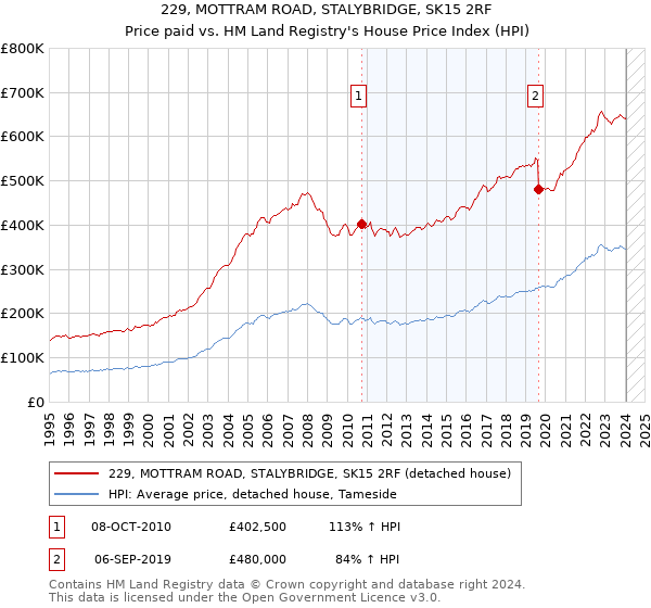 229, MOTTRAM ROAD, STALYBRIDGE, SK15 2RF: Price paid vs HM Land Registry's House Price Index