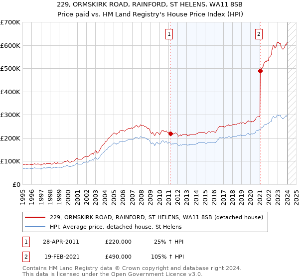 229, ORMSKIRK ROAD, RAINFORD, ST HELENS, WA11 8SB: Price paid vs HM Land Registry's House Price Index