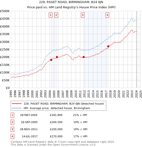 229, PAGET ROAD, BIRMINGHAM, B24 0JN: Price paid vs HM Land Registry's House Price Index