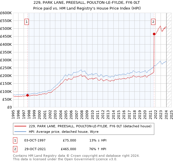 229, PARK LANE, PREESALL, POULTON-LE-FYLDE, FY6 0LT: Price paid vs HM Land Registry's House Price Index