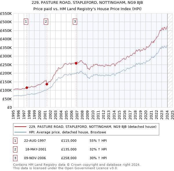229, PASTURE ROAD, STAPLEFORD, NOTTINGHAM, NG9 8JB: Price paid vs HM Land Registry's House Price Index