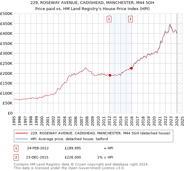 229, ROSEWAY AVENUE, CADISHEAD, MANCHESTER, M44 5GH: Price paid vs HM Land Registry's House Price Index