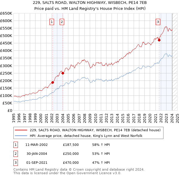 229, SALTS ROAD, WALTON HIGHWAY, WISBECH, PE14 7EB: Price paid vs HM Land Registry's House Price Index