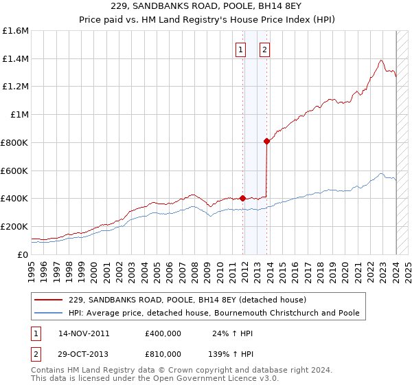 229, SANDBANKS ROAD, POOLE, BH14 8EY: Price paid vs HM Land Registry's House Price Index