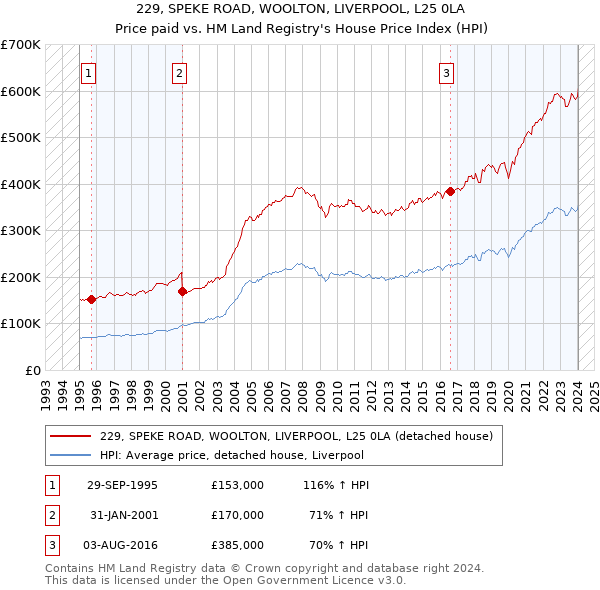 229, SPEKE ROAD, WOOLTON, LIVERPOOL, L25 0LA: Price paid vs HM Land Registry's House Price Index