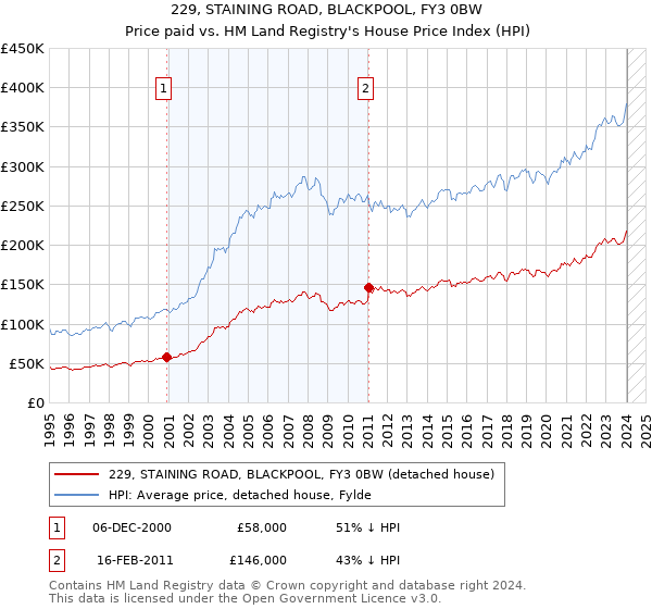229, STAINING ROAD, BLACKPOOL, FY3 0BW: Price paid vs HM Land Registry's House Price Index