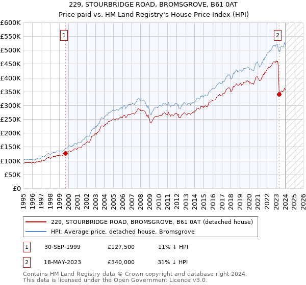 229, STOURBRIDGE ROAD, BROMSGROVE, B61 0AT: Price paid vs HM Land Registry's House Price Index