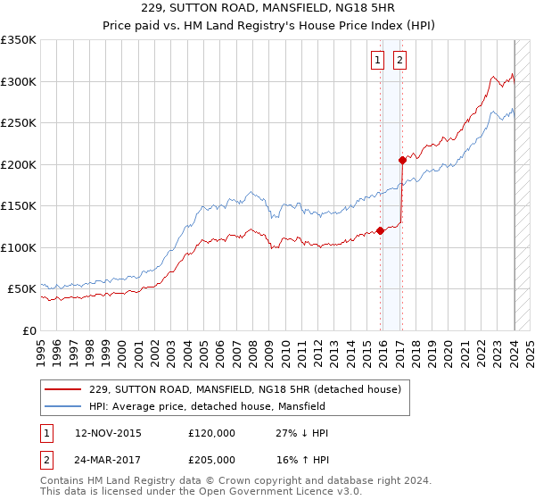 229, SUTTON ROAD, MANSFIELD, NG18 5HR: Price paid vs HM Land Registry's House Price Index