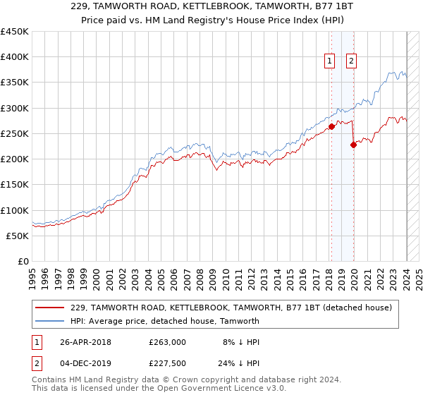 229, TAMWORTH ROAD, KETTLEBROOK, TAMWORTH, B77 1BT: Price paid vs HM Land Registry's House Price Index