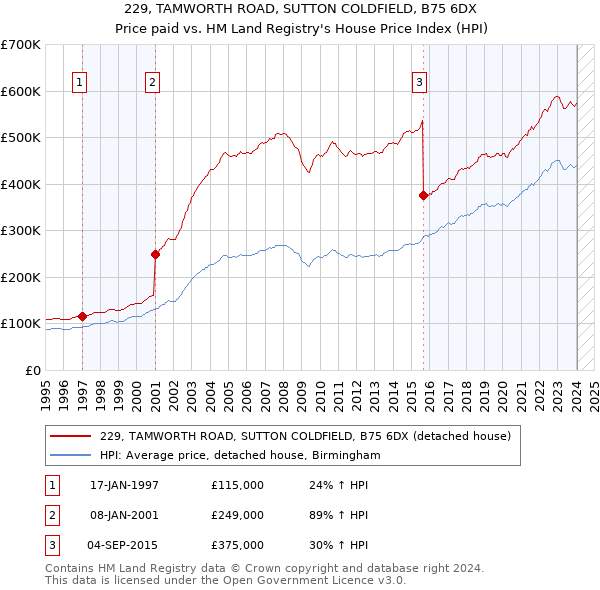 229, TAMWORTH ROAD, SUTTON COLDFIELD, B75 6DX: Price paid vs HM Land Registry's House Price Index