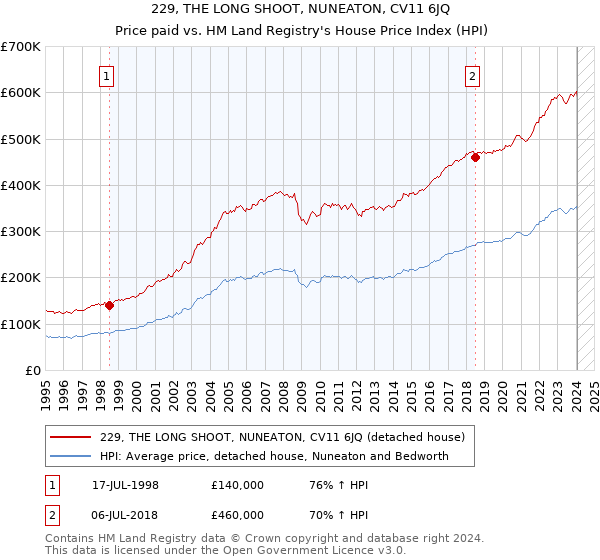 229, THE LONG SHOOT, NUNEATON, CV11 6JQ: Price paid vs HM Land Registry's House Price Index