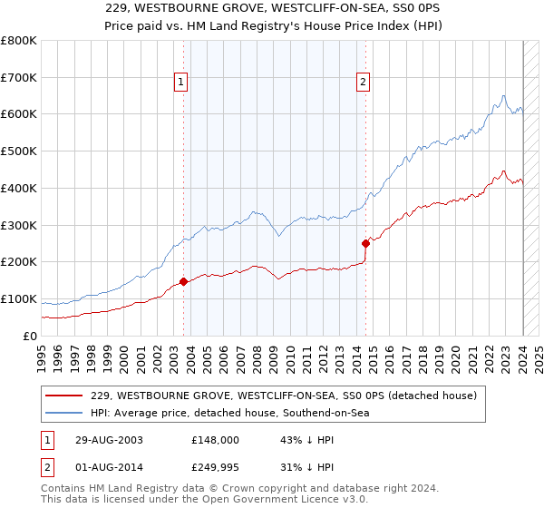 229, WESTBOURNE GROVE, WESTCLIFF-ON-SEA, SS0 0PS: Price paid vs HM Land Registry's House Price Index