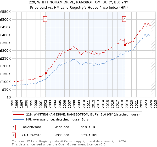 229, WHITTINGHAM DRIVE, RAMSBOTTOM, BURY, BL0 9NY: Price paid vs HM Land Registry's House Price Index