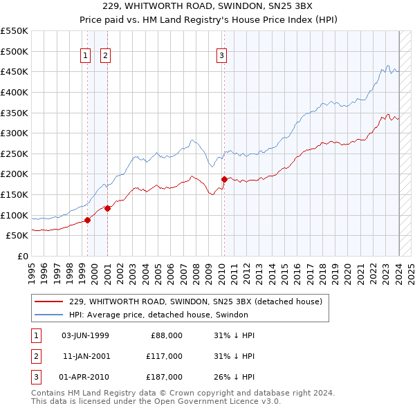 229, WHITWORTH ROAD, SWINDON, SN25 3BX: Price paid vs HM Land Registry's House Price Index