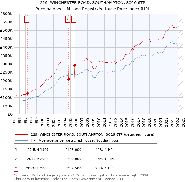 229, WINCHESTER ROAD, SOUTHAMPTON, SO16 6TP: Price paid vs HM Land Registry's House Price Index