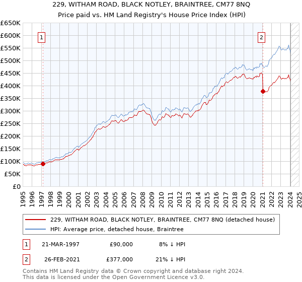 229, WITHAM ROAD, BLACK NOTLEY, BRAINTREE, CM77 8NQ: Price paid vs HM Land Registry's House Price Index