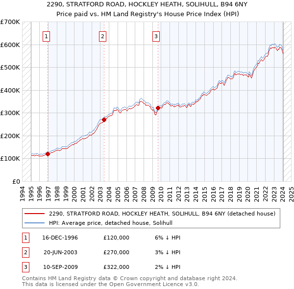 2290, STRATFORD ROAD, HOCKLEY HEATH, SOLIHULL, B94 6NY: Price paid vs HM Land Registry's House Price Index