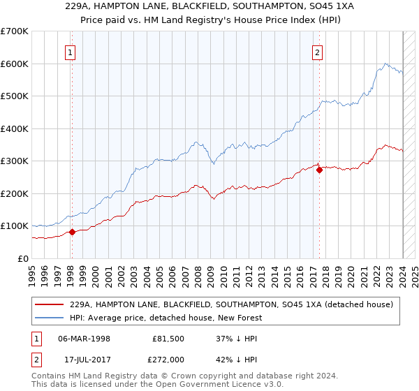 229A, HAMPTON LANE, BLACKFIELD, SOUTHAMPTON, SO45 1XA: Price paid vs HM Land Registry's House Price Index