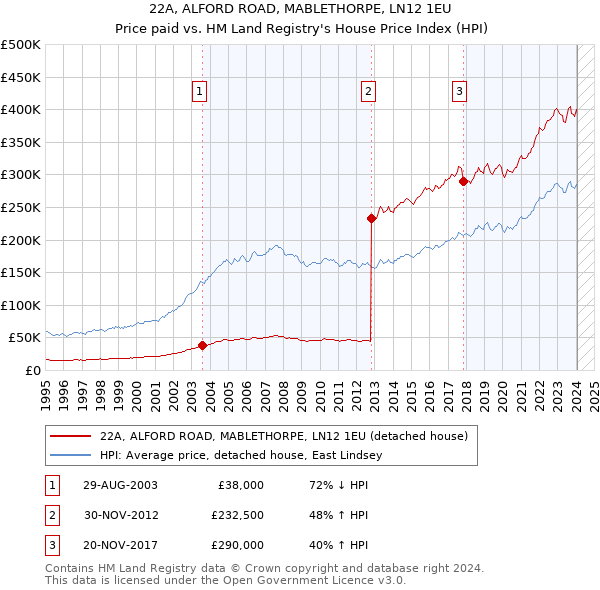 22A, ALFORD ROAD, MABLETHORPE, LN12 1EU: Price paid vs HM Land Registry's House Price Index