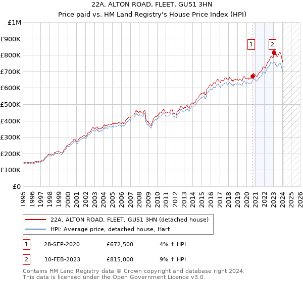 22A, ALTON ROAD, FLEET, GU51 3HN: Price paid vs HM Land Registry's House Price Index