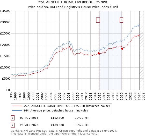 22A, ARNCLIFFE ROAD, LIVERPOOL, L25 9PB: Price paid vs HM Land Registry's House Price Index