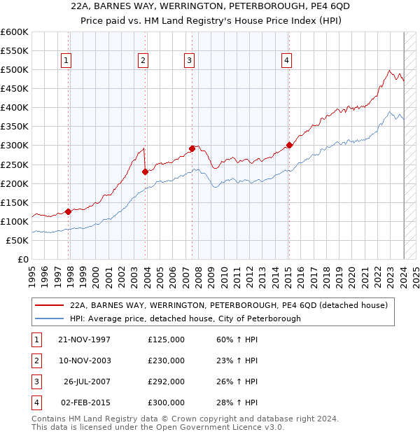 22A, BARNES WAY, WERRINGTON, PETERBOROUGH, PE4 6QD: Price paid vs HM Land Registry's House Price Index