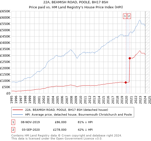 22A, BEAMISH ROAD, POOLE, BH17 8SH: Price paid vs HM Land Registry's House Price Index